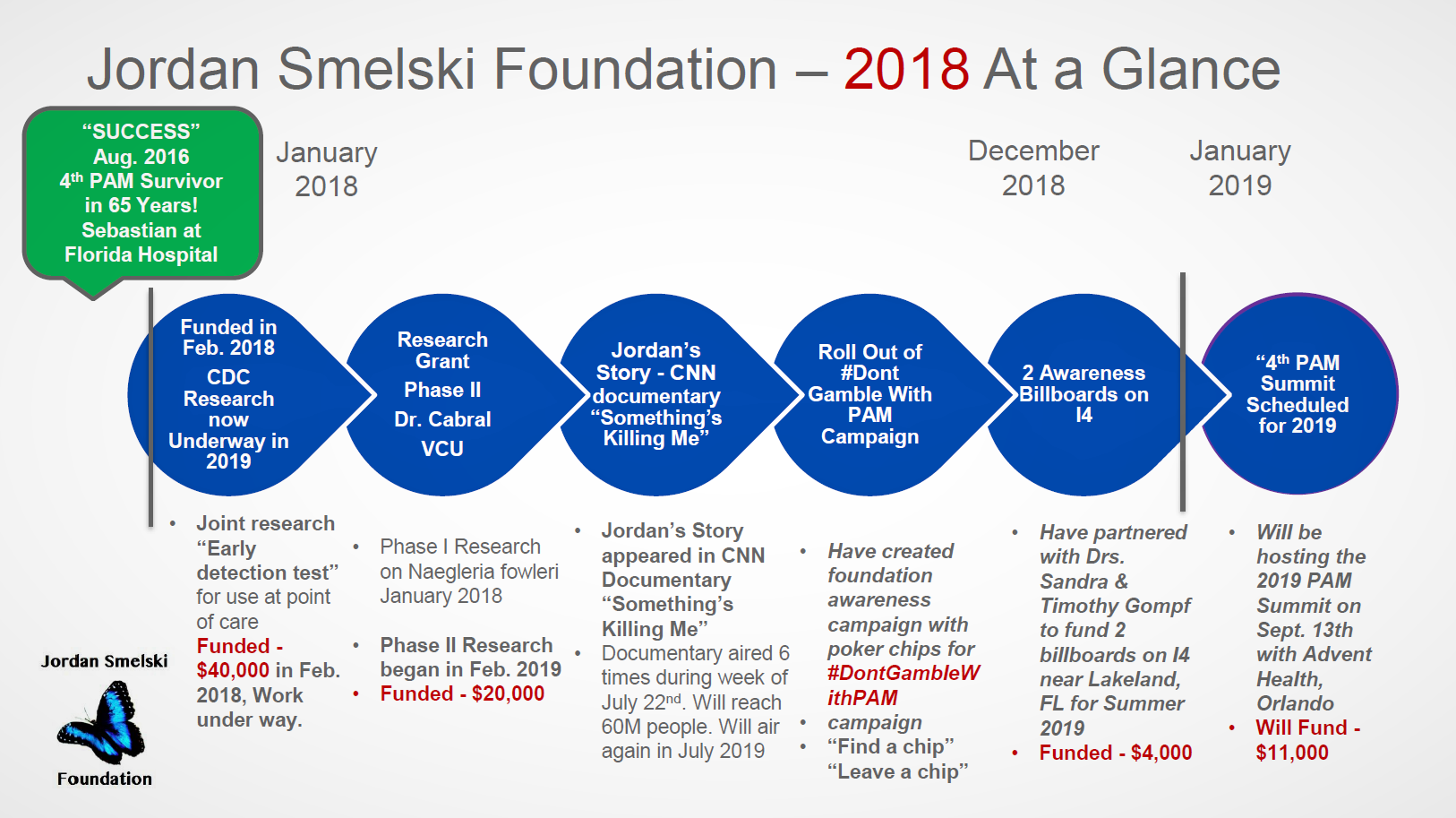 As Chip Funding Nears Expiration Study >> Jordan Smelski Foundation For Amoeba Awareness As Chip Funding Nears Expiration Study >> Jordan Smelski Foundation For Amoeba Awareness